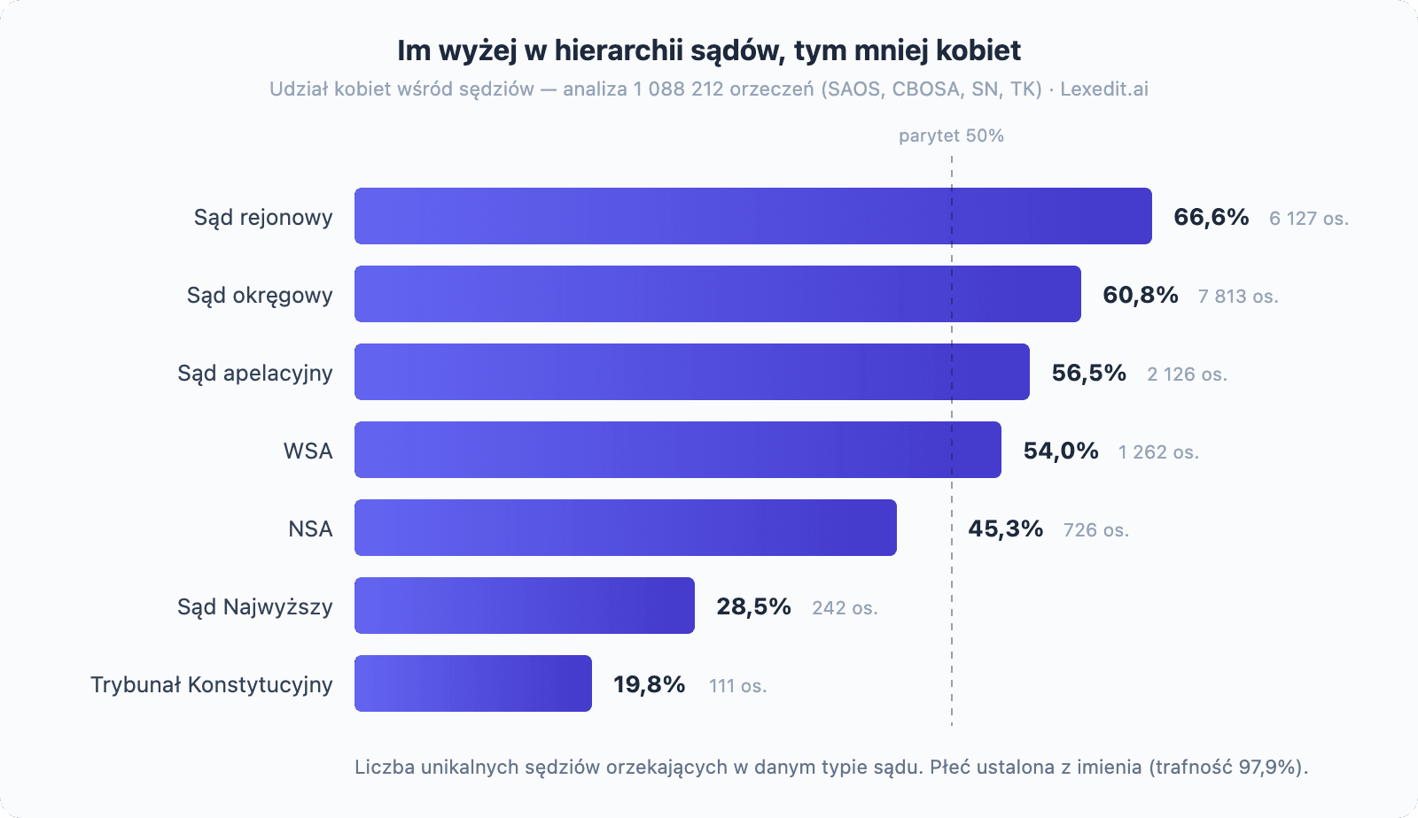 Płeć w polskich sądach. Co widać w 1,09 mln orzeczeń