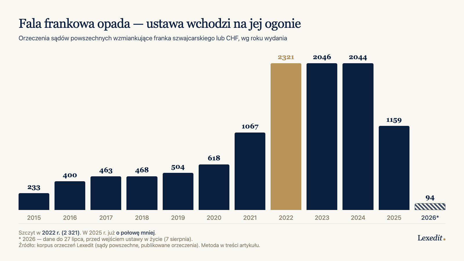 Ustawa frankowa 2026: co się zmienia od 7 sierpnia
