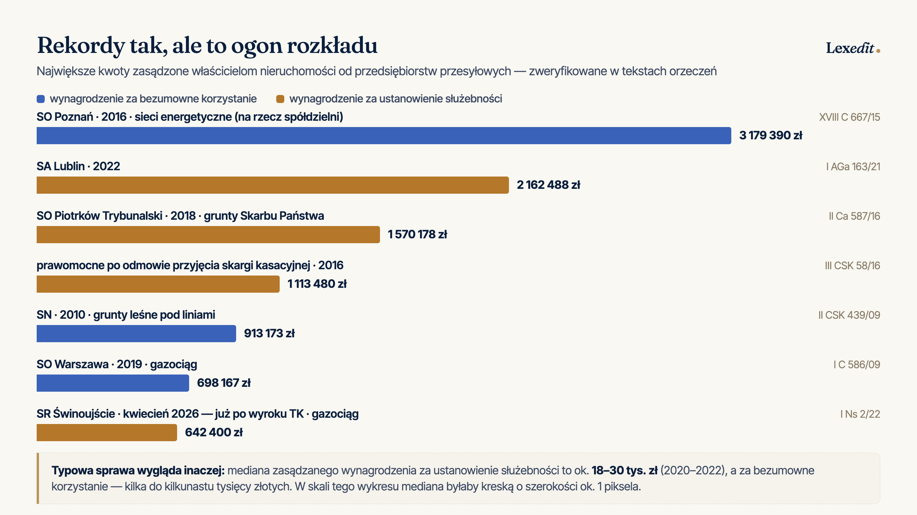 Wykres: największe zweryfikowane kwoty zasądzone właścicielom w sprawach przesyłowych na tle mediany typowej sprawy