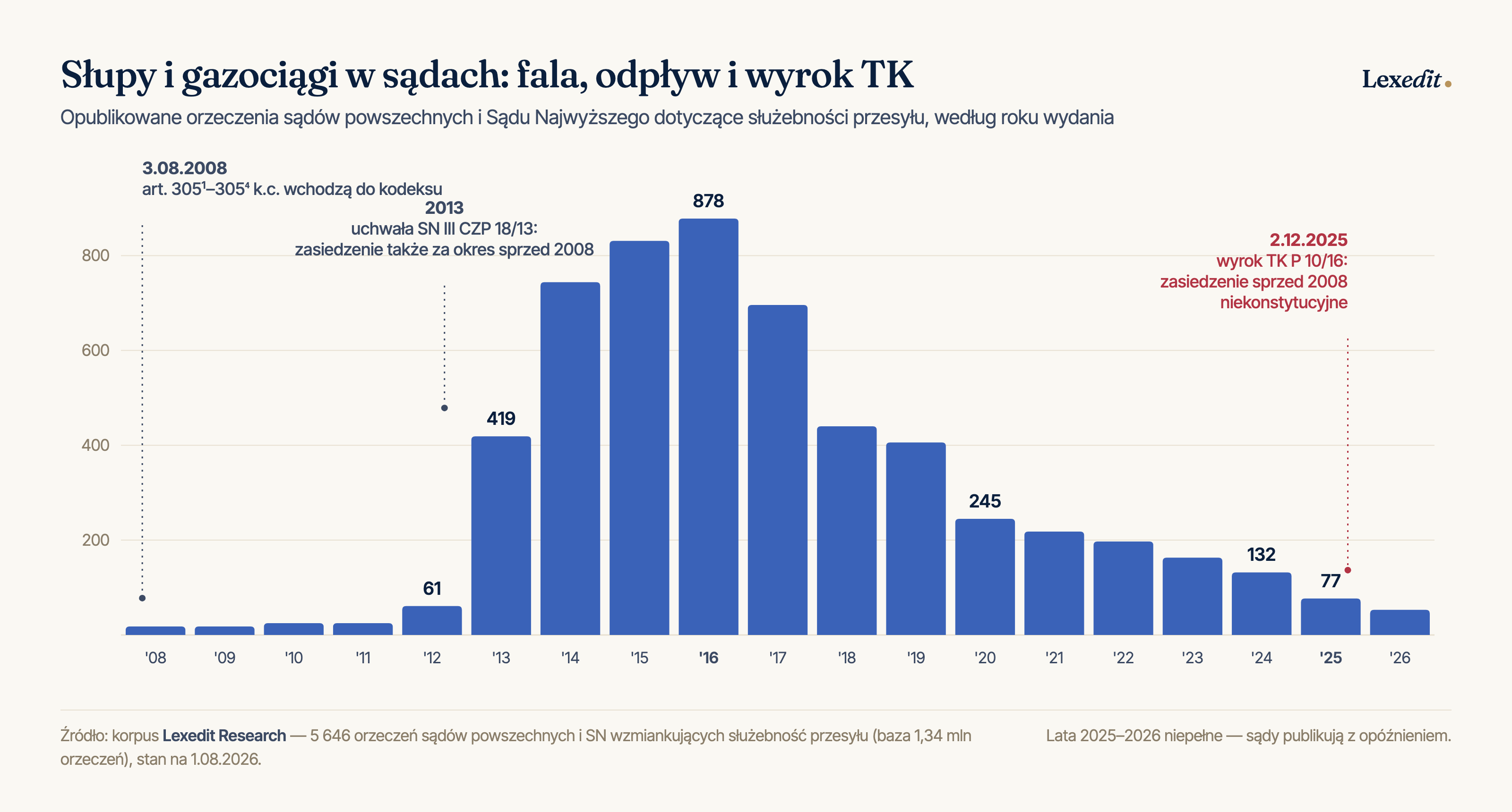 Wykres: opublikowane orzeczenia sądów powszechnych i SN dotyczące służebności przesyłu według roku wydania, 2008–2026, z zaznaczonymi punktami zwrotnymi — wejściem w życie art. 305(1)–305(4) k.c. w 2008 r., uchwałą SN III CZP 18/13 z 2013 r. i wyrokiem TK P 10/16 z 2.12.2025 r.