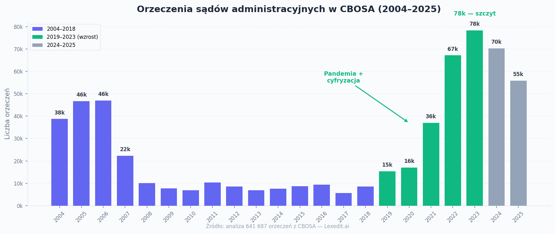 Orzeczenia sądów administracyjnych w CBOSA 2004–2025
