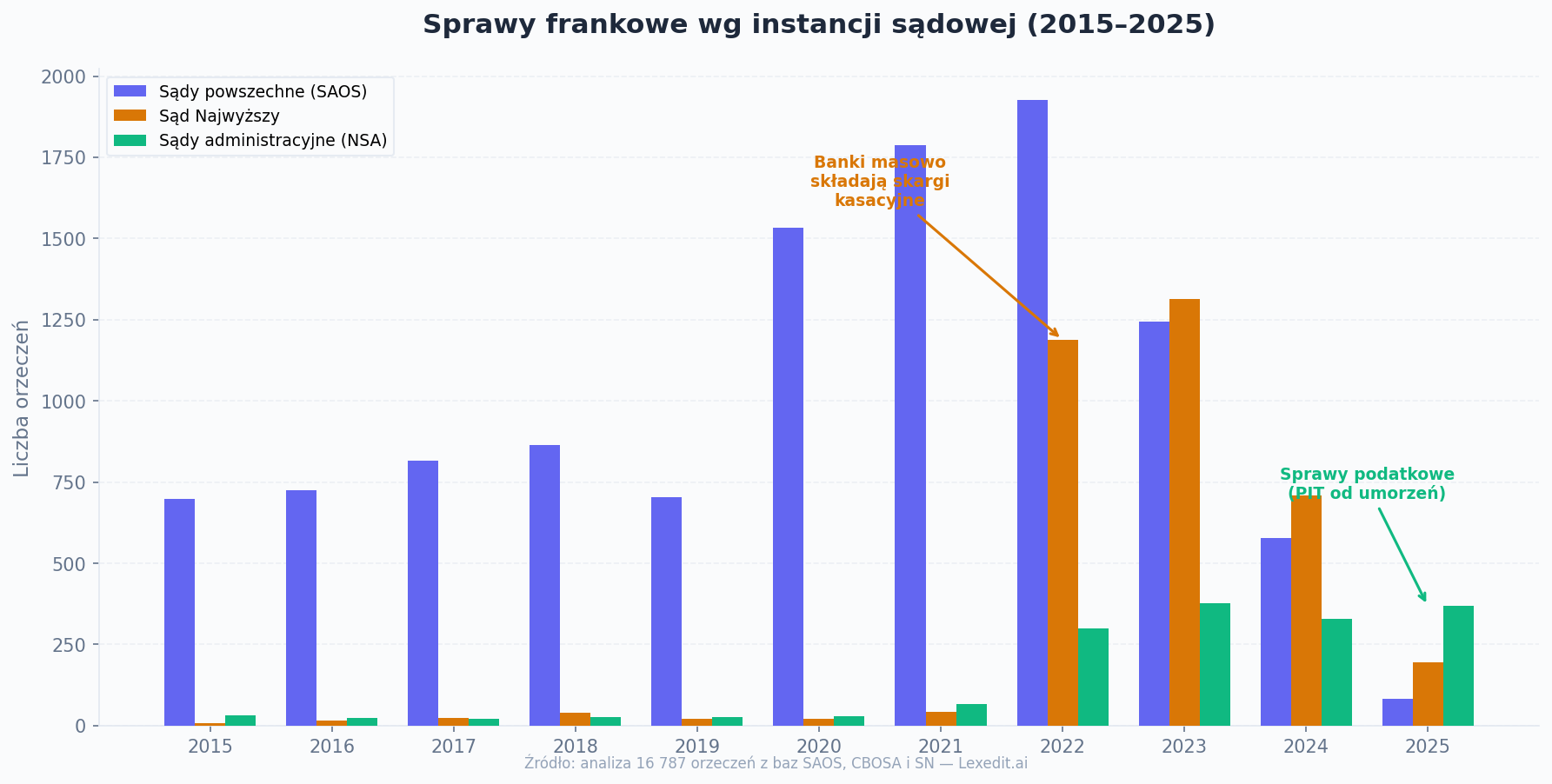 Sprawy frankowe wg instancji sądowej