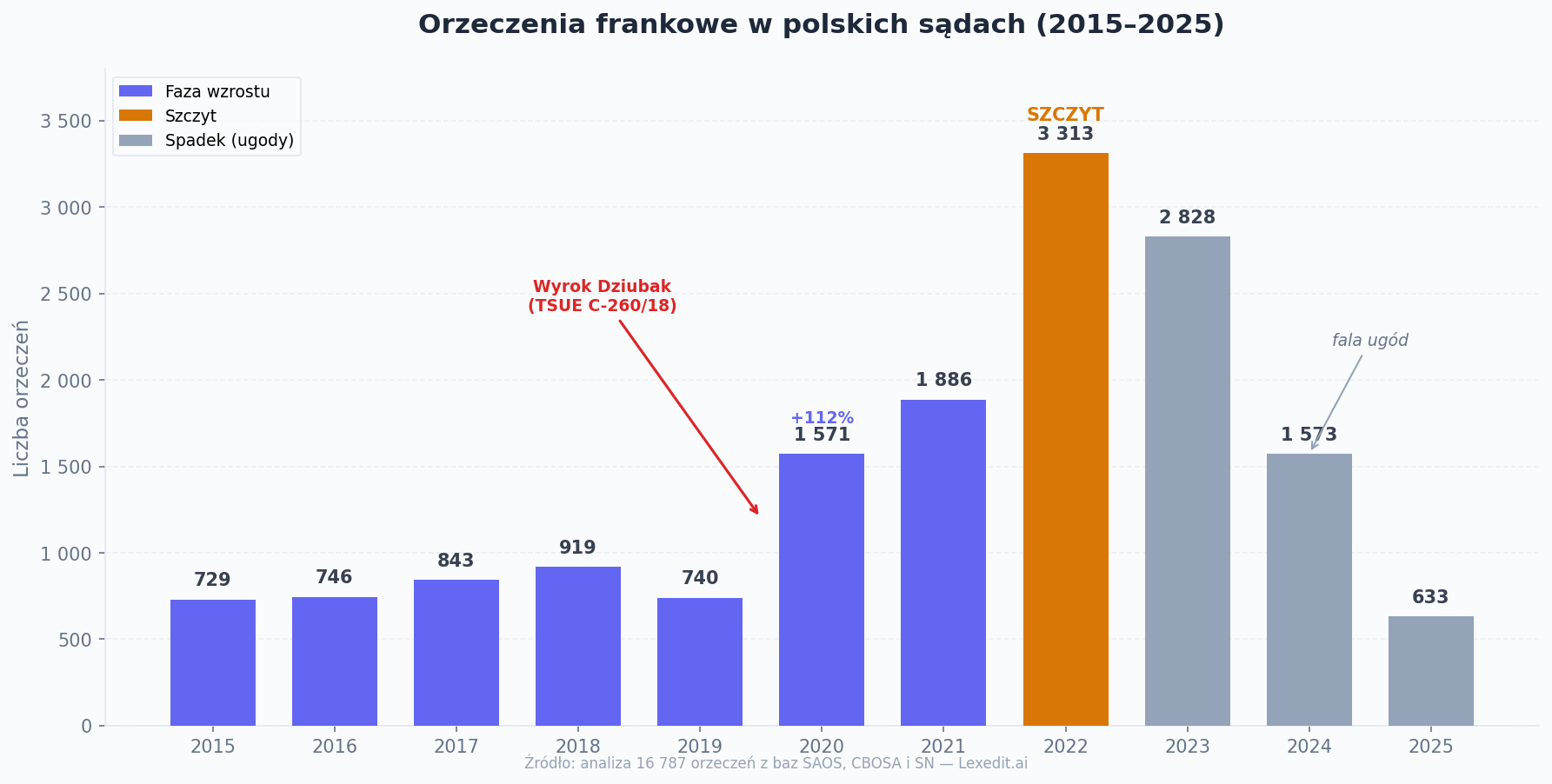 Orzeczenia frankowe w polskich sądach 2015–2025
