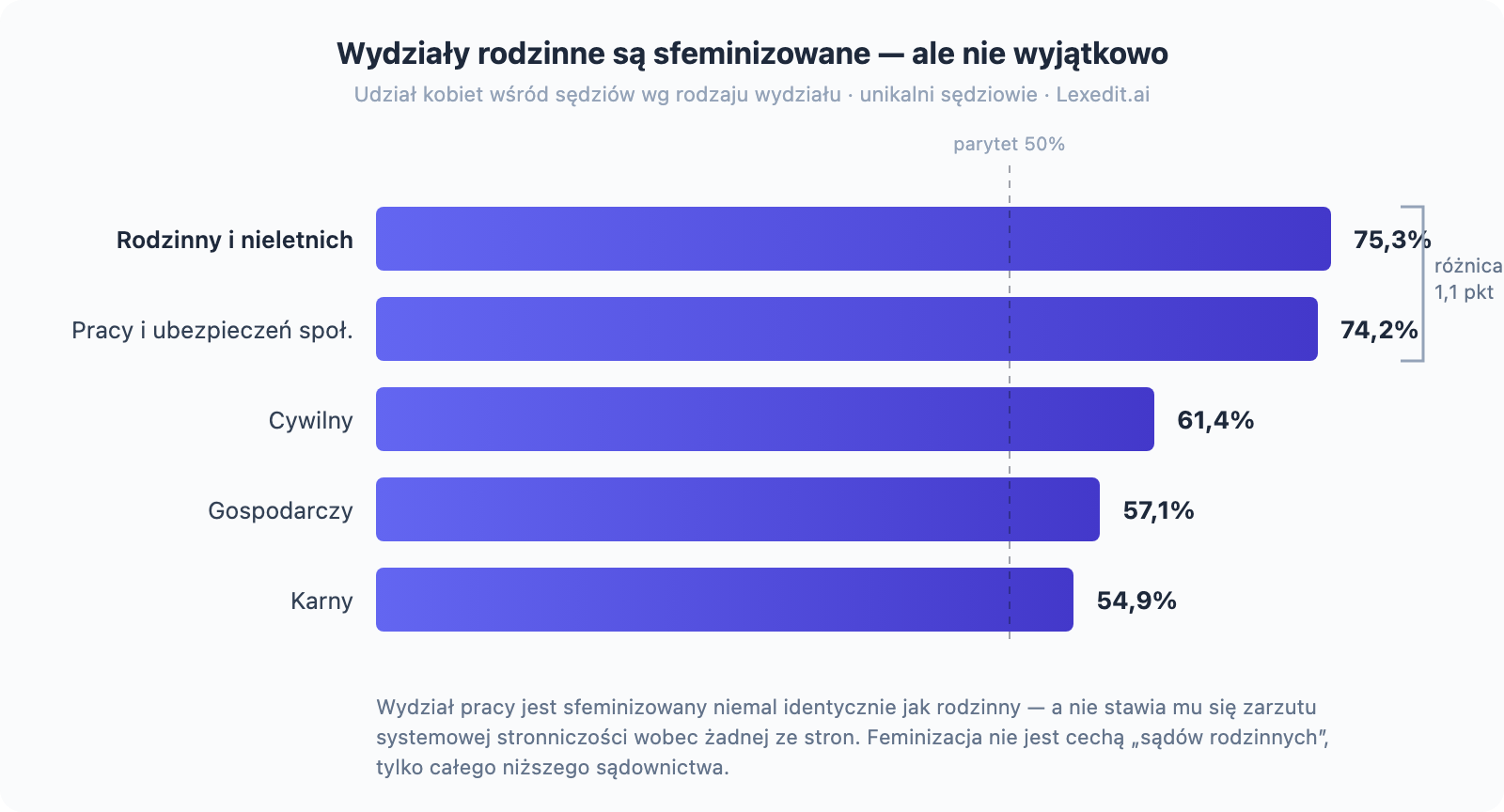 Udział kobiet wśród sędziów wg rodzaju wydziału