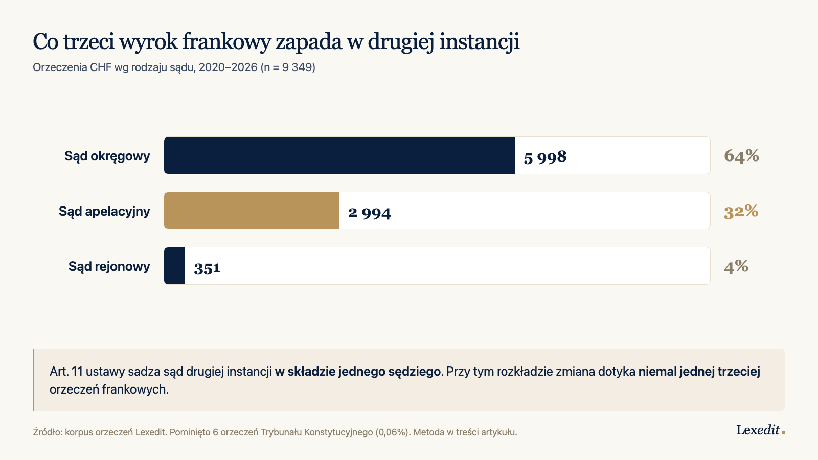 Orzeczenia frankowe wg rodzaju sądu, 2020–2026 — 64% sąd okręgowy, 32% sąd apelacyjny, 4% sąd rejonowy
