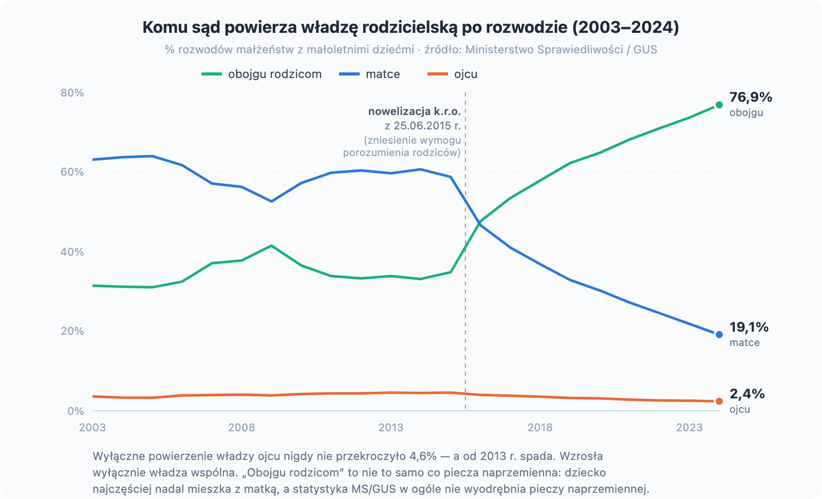 Komu sąd powierza władzę rodzicielską po rozwodzie 2003-2024
