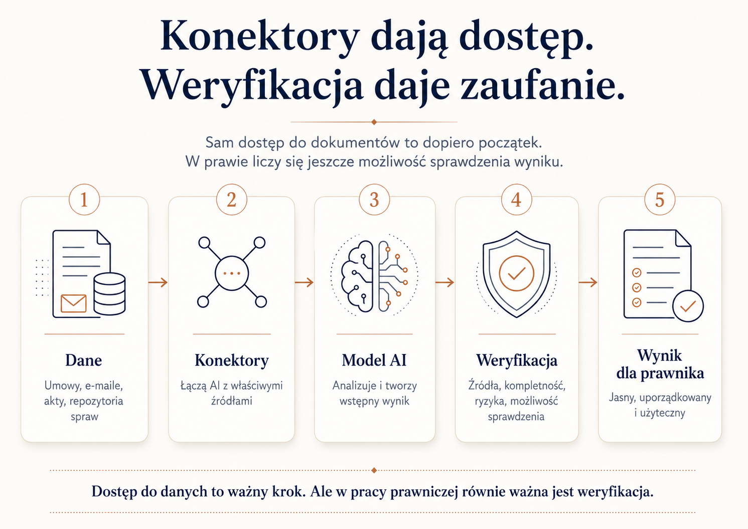 Konektory dają dostęp, weryfikacja daje zaufanie — dwa filary praktycznego użycia AI w pracy prawnika
