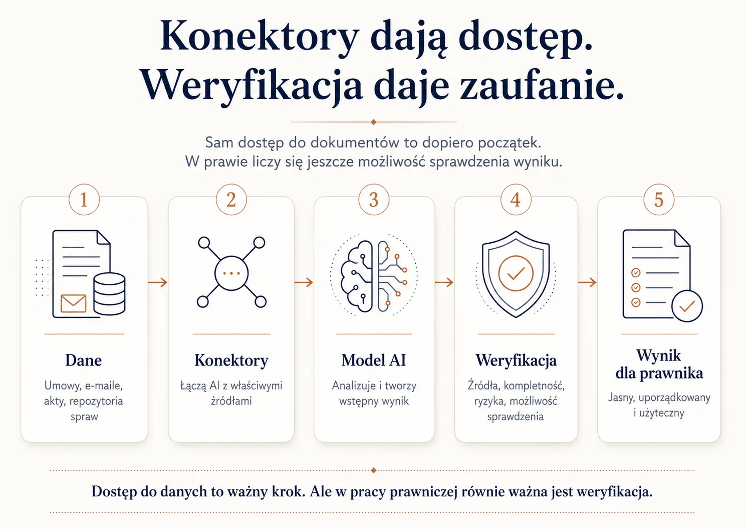 Konektory dają dostęp, weryfikacja daje zaufanie — dwa filary praktycznego użycia AI w pracy prawnika
