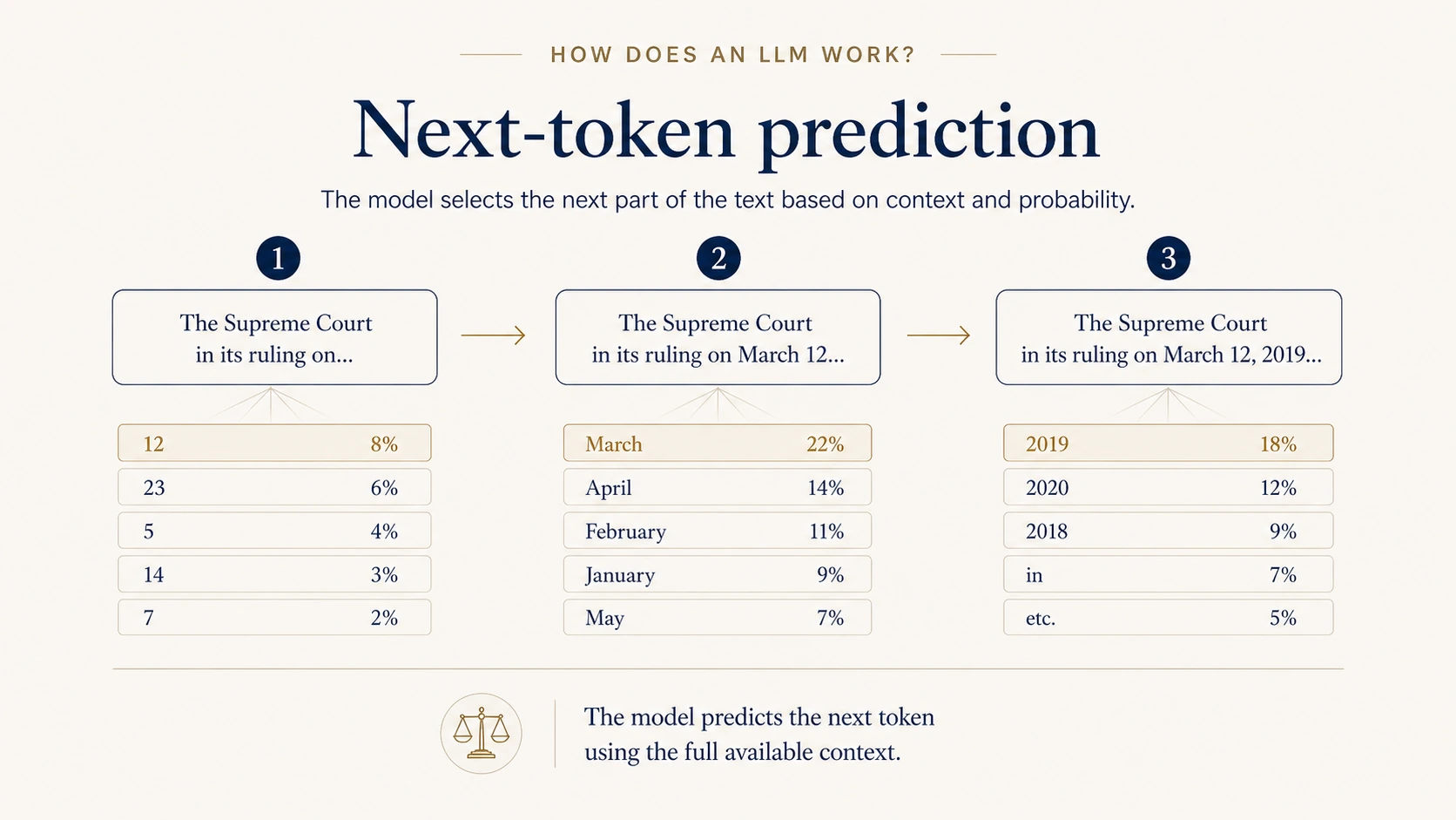 Schematic of next-token prediction in a large language model (LLM)