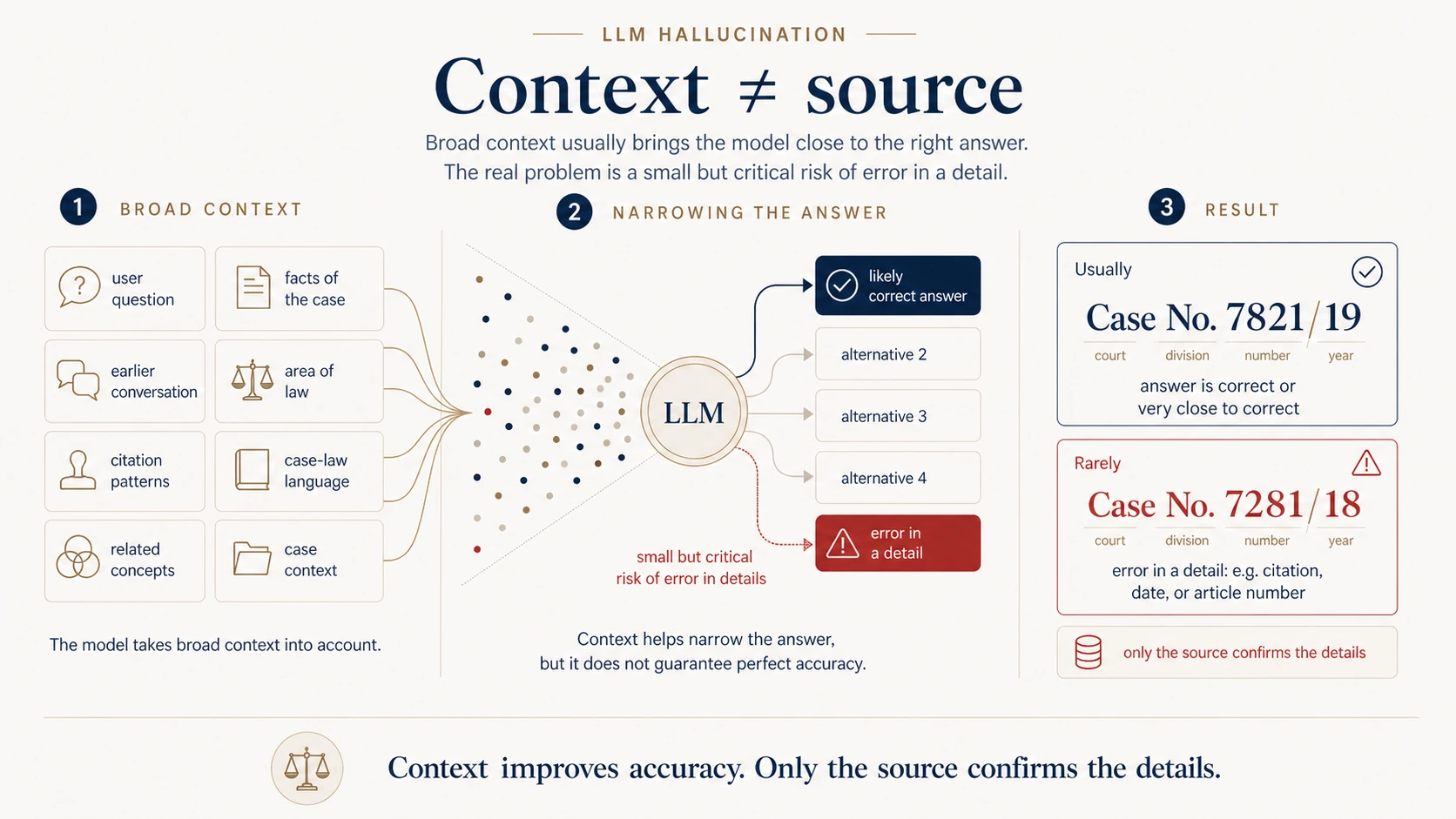 Anatomy of an AI hallucination: context improves accuracy but is not a substitute for the source