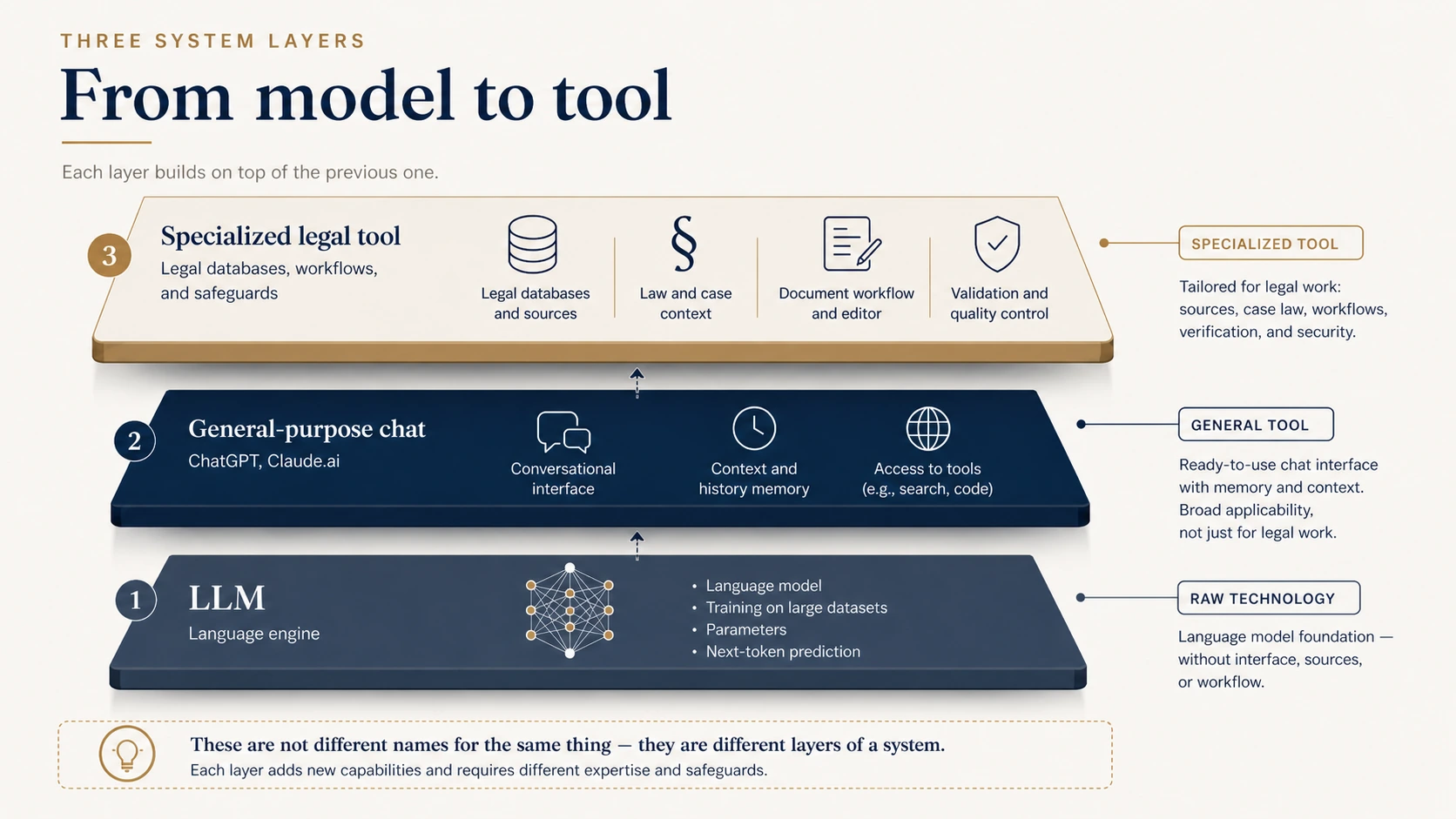 Three layers of a legal AI system: the underlying LLM, a general chat like ChatGPT, and a specialized legal application with a case-law database