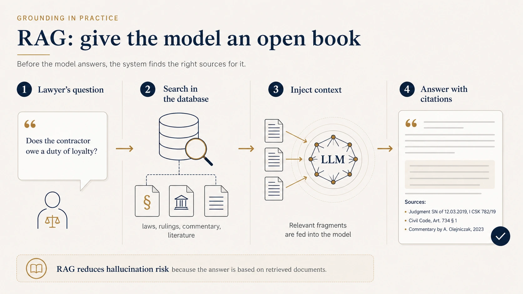 RAG (retrieval-augmented generation) pipeline: question, retrieval, injected context, answer with citations
