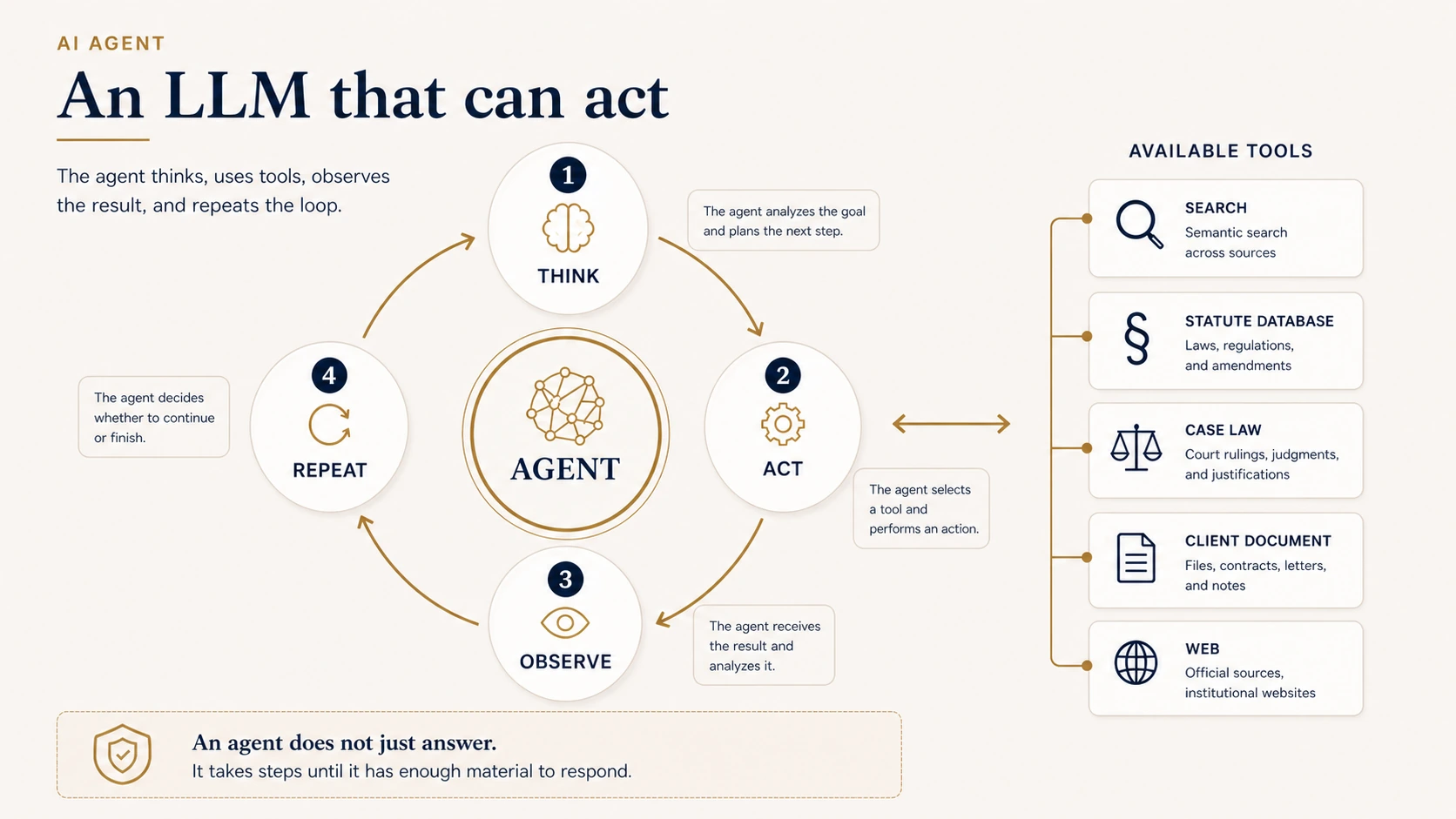 The ReAct loop of an AI agent: reason, act, observe, repeat