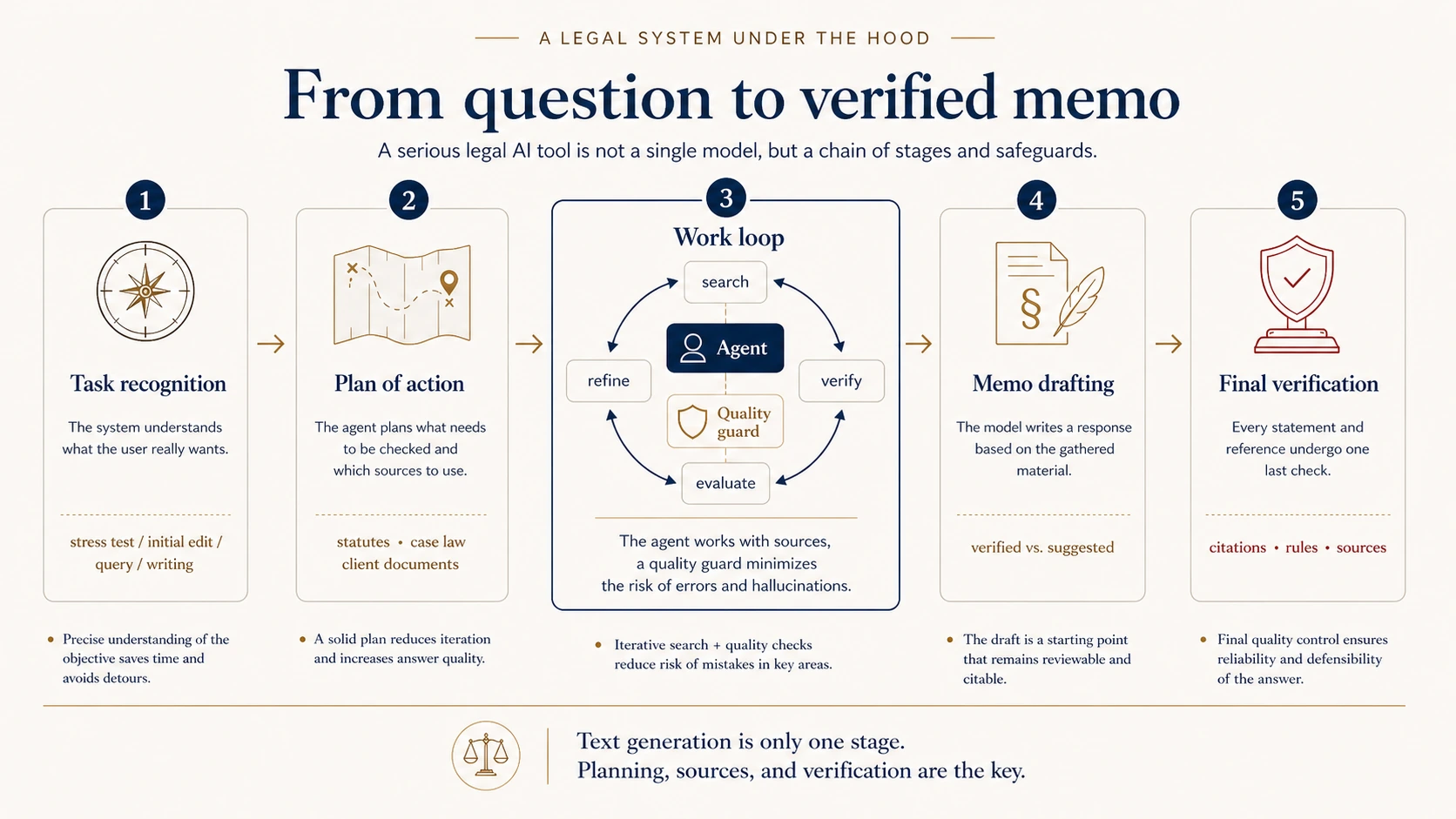 Architecture of a legal AI agent: the flow from question, through planning and case-law retrieval, to a verified memo in Lexedit