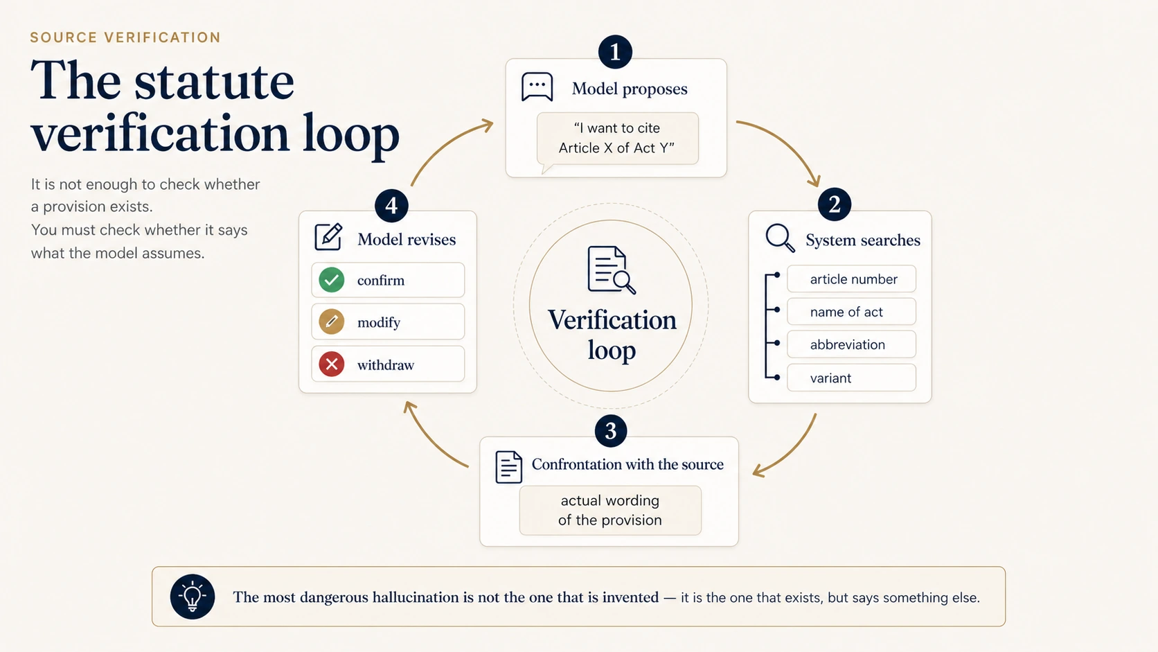 Citation verification loop: the model proposes a provision or case, the system retrieves it from a real database, the model revises its claim