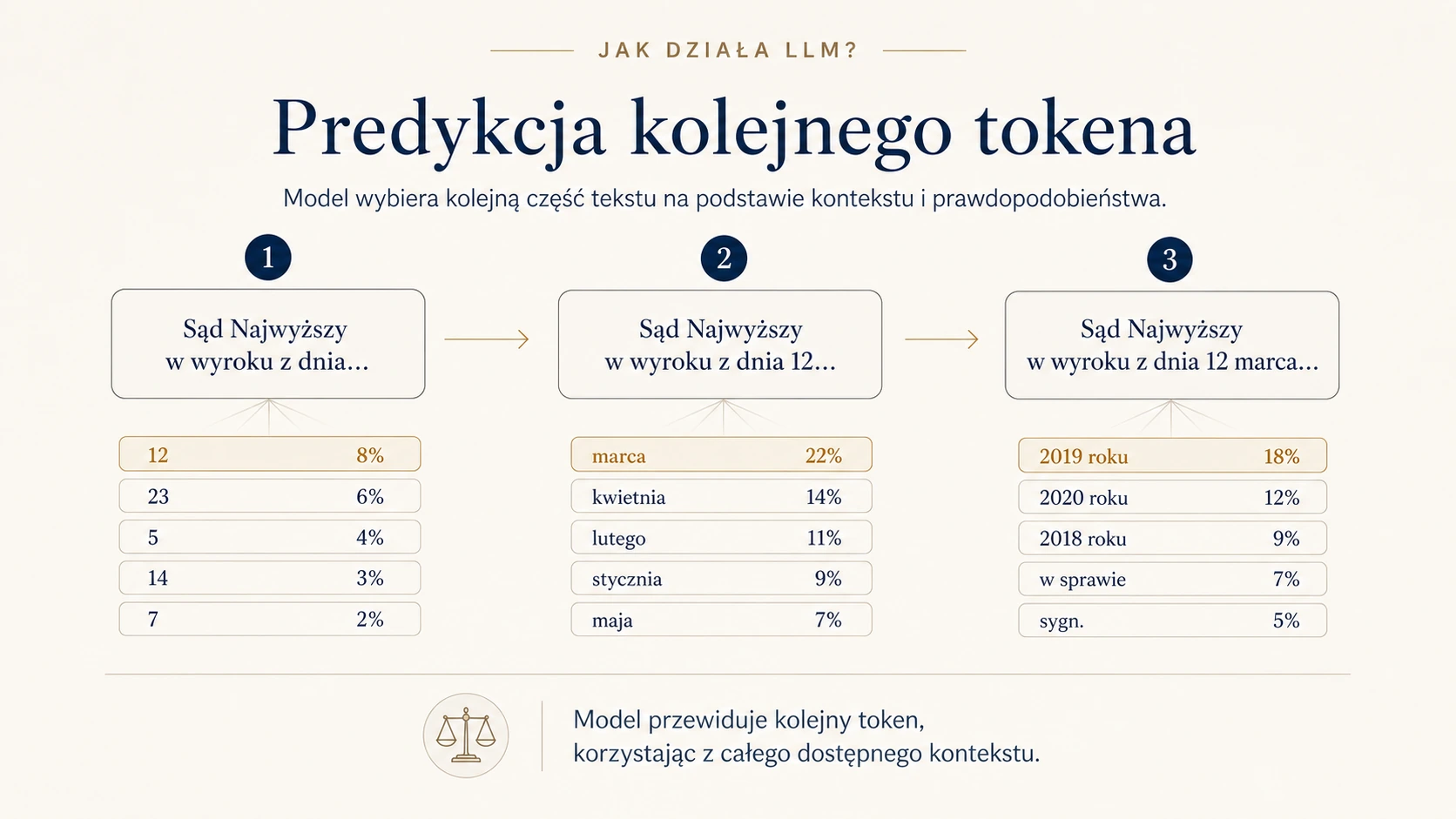 Schemat predykcji kolejnego tokenu w modelu językowym LLM