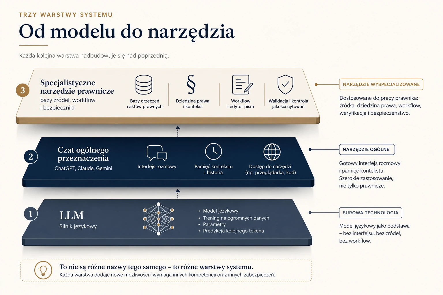 Trzy warstwy systemu AI: bazowy LLM, czat ogólny typu ChatGPT i specjalistyczne narzędzie prawnicze z bazą orzeczeń