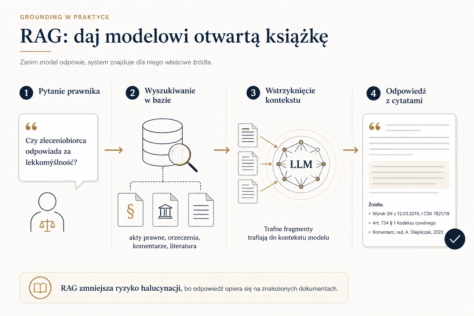Pipeline RAG (Retrieval-Augmented Generation): pytanie, wyszukiwanie w bazie, wstrzyknięcie kontekstu, odpowiedź z cytatami