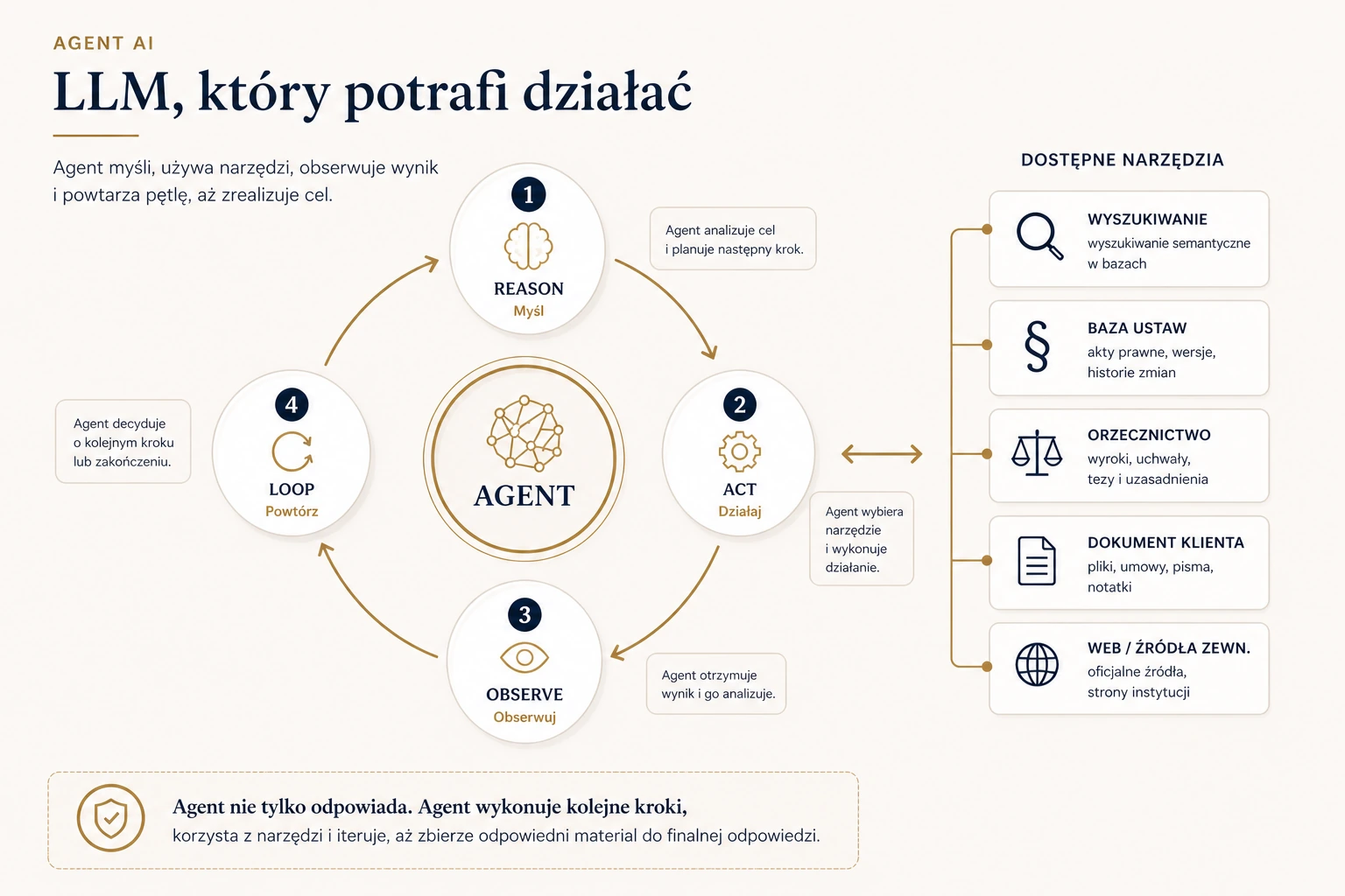 Pętla ReAct agenta AI: myśl (Reason), działaj (Act), obserwuj wynik, powtórz