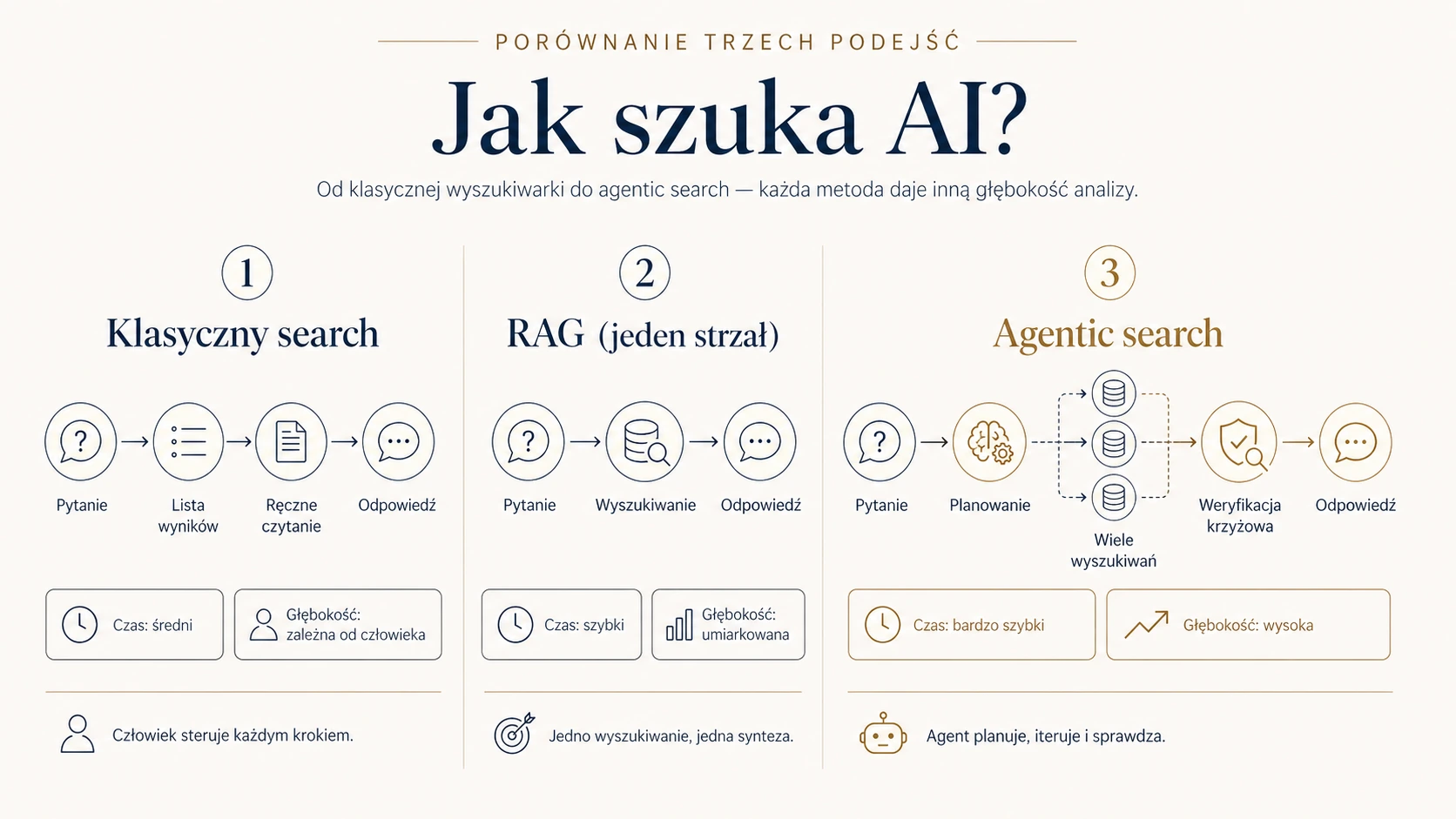 Porównanie trzech metod wyszukiwania: klasyczny search, RAG i agentic search