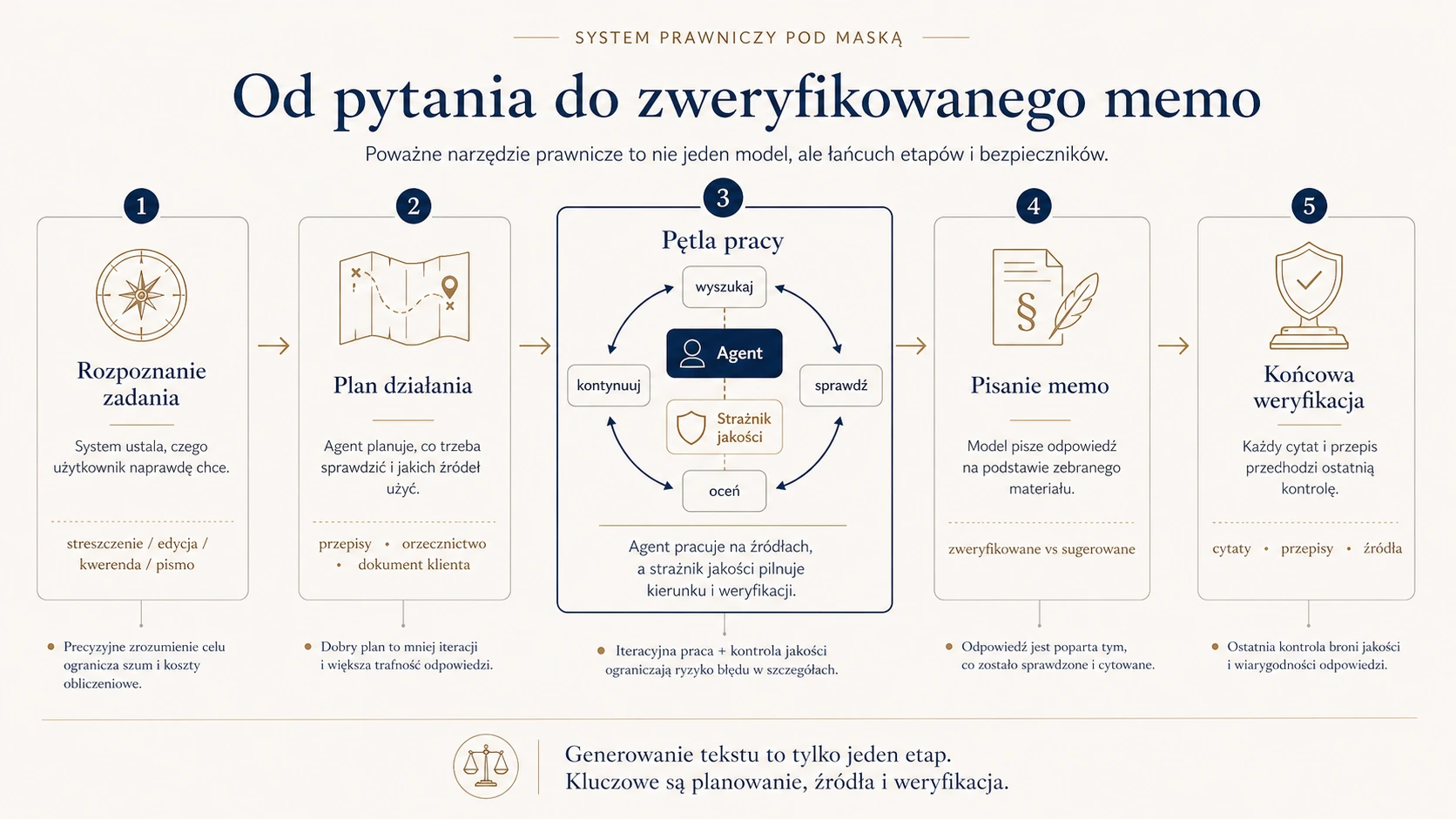 Architektura agenta AI dla prawników: przepływ od pytania, przez planowanie i wyszukiwanie orzeczeń, po zweryfikowane memo w systemie Lexedit
