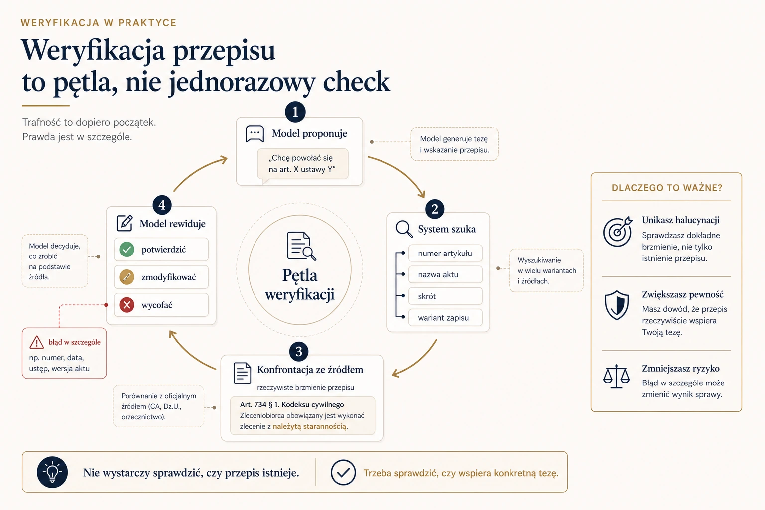 Pętla weryfikacji cytatów AI: model proponuje przepis lub orzeczenie, system szuka w prawdziwej bazie, model rewiduje tezę